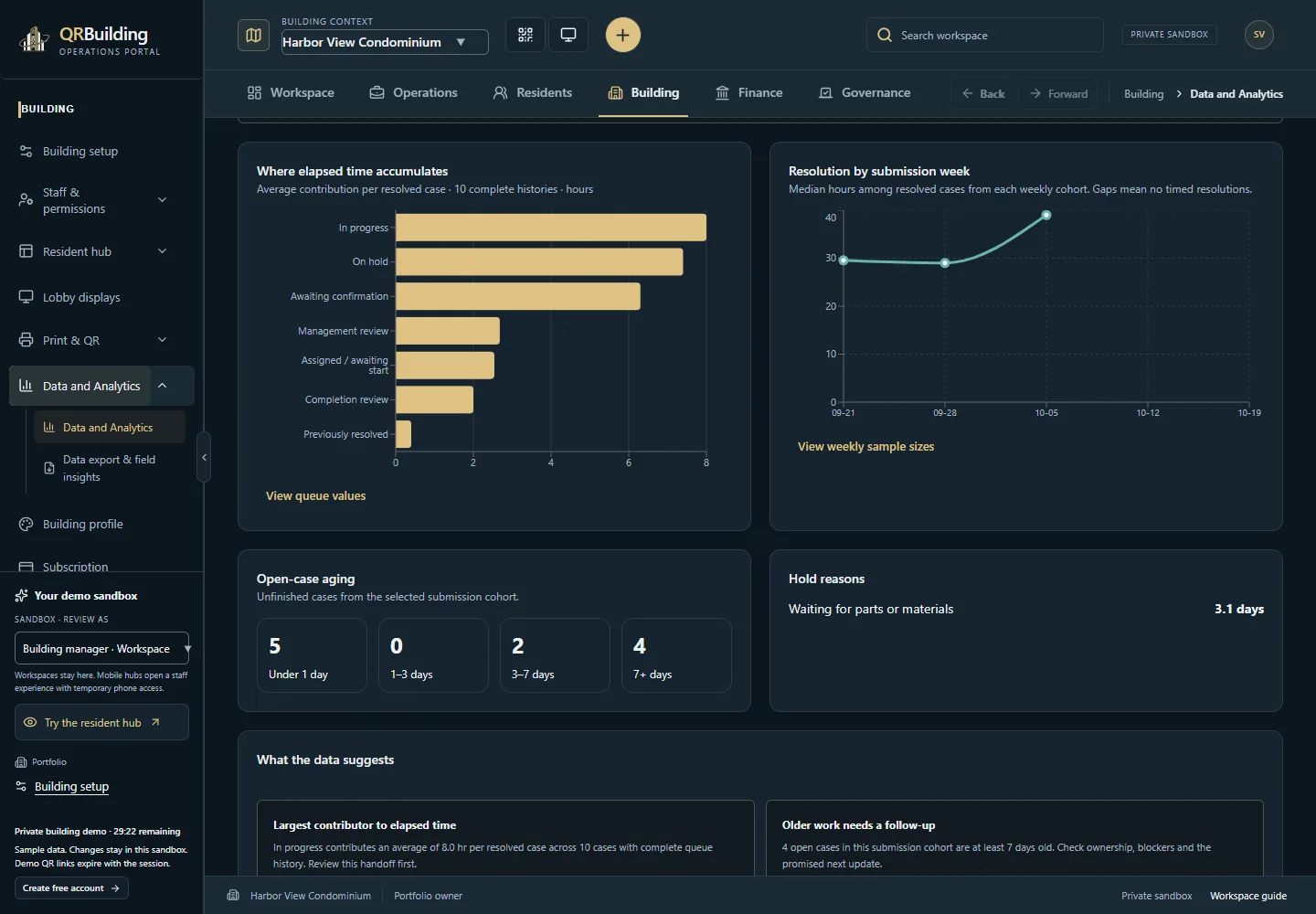 Maintenance turnaround and queue time. Compare time spent in each queue with weekly resolution trends. The sample includes 8 timed resolved cases; open cases are tracked separately.