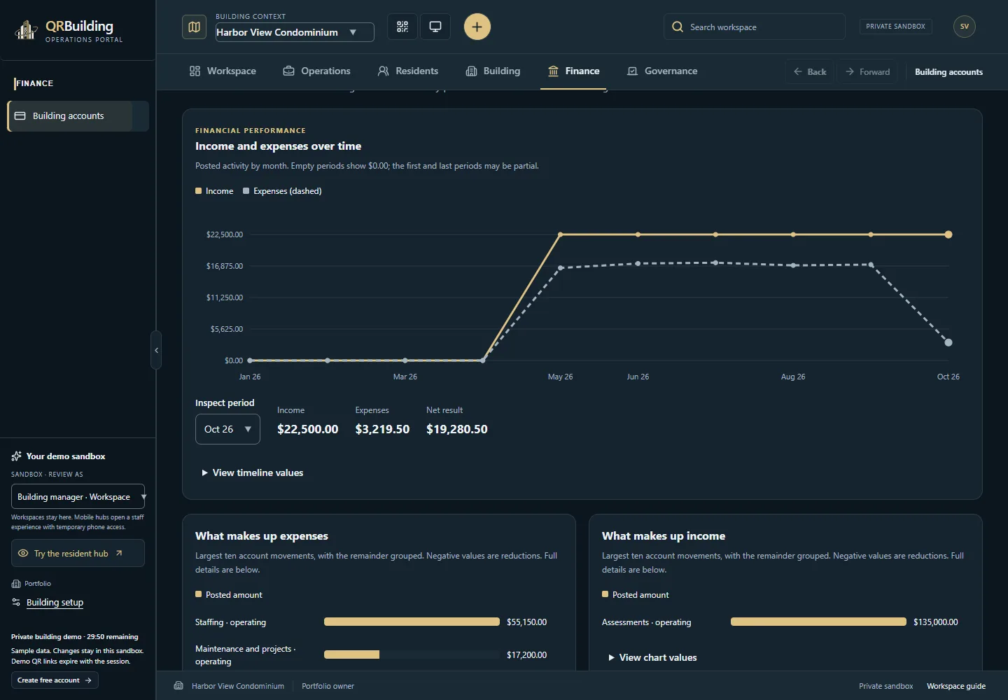 Building finance workspace showing posted income, expense charts and period comparisons.